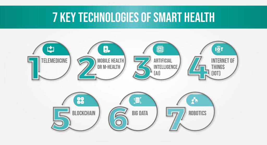 Healthcare health technology smart improving how Healthcare health technology smart improving how