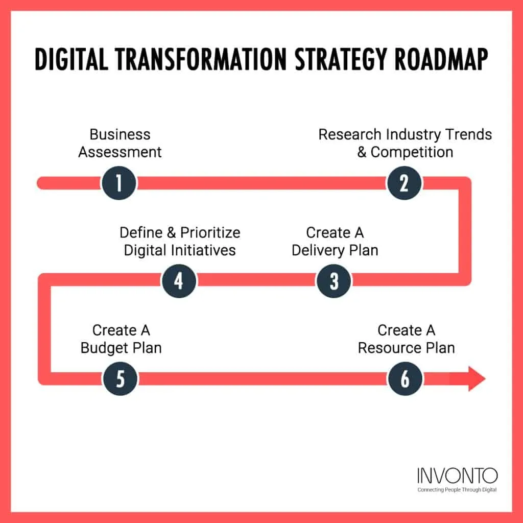 Transformation digital framework blocks frameworks building principles 2020 Transformation digital framework blocks frameworks building principles 2020